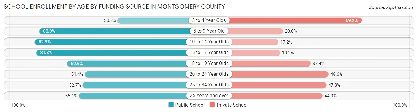 School Enrollment by Age by Funding Source in Montgomery County