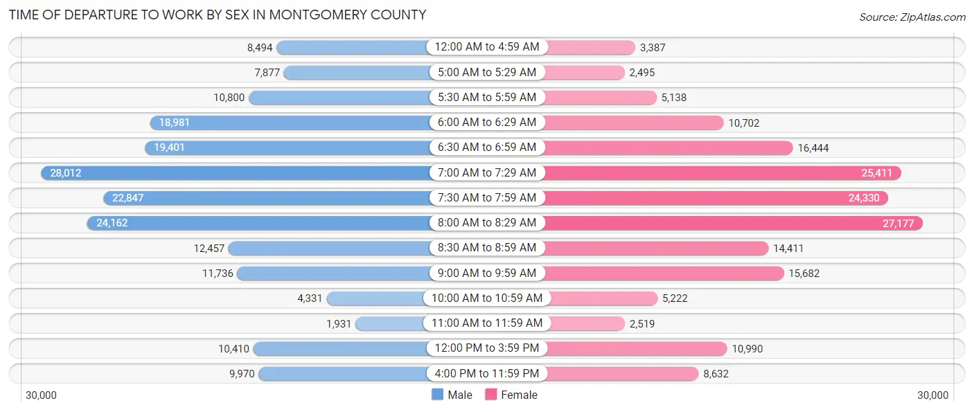 Time of Departure to Work by Sex in Montgomery County