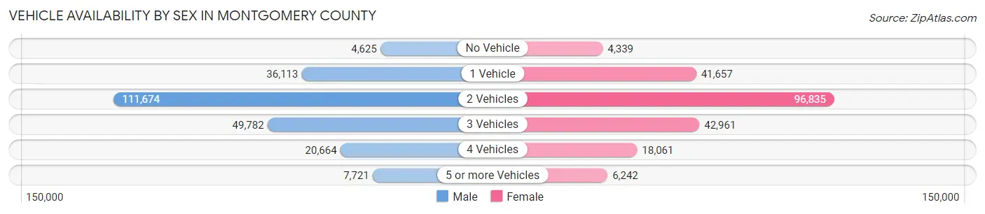 Vehicle Availability by Sex in Montgomery County