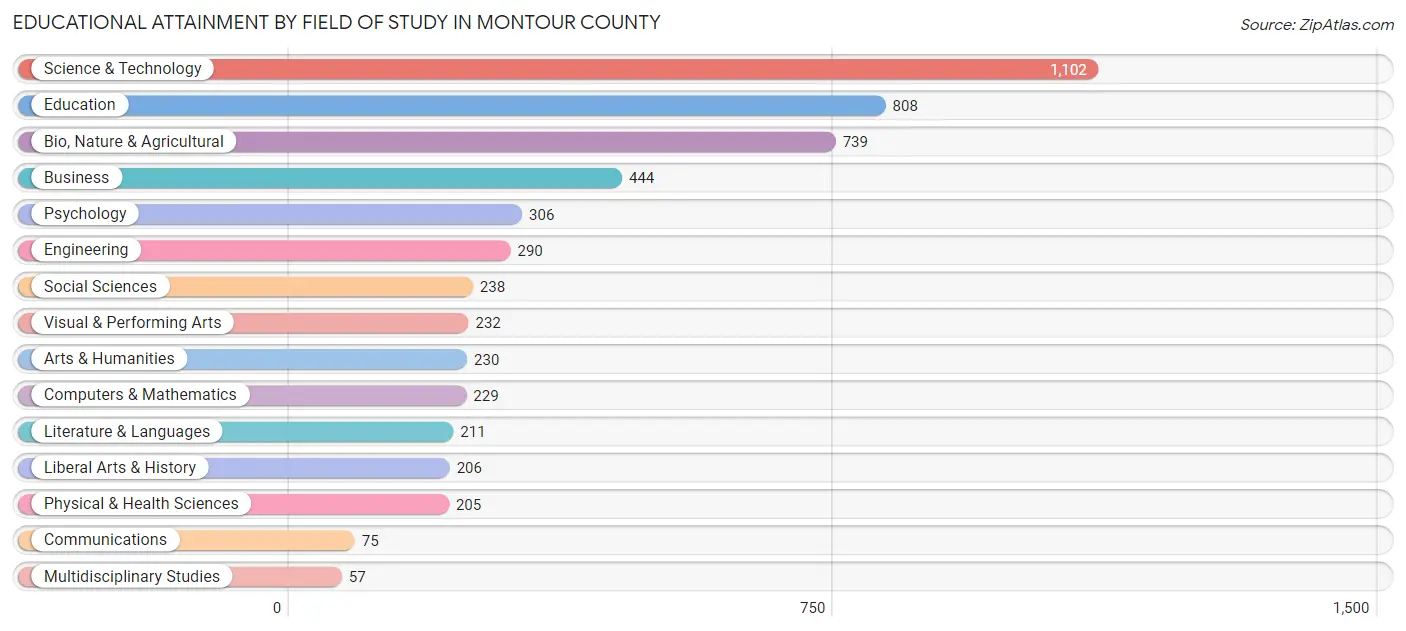 Educational Attainment by Field of Study in Montour County