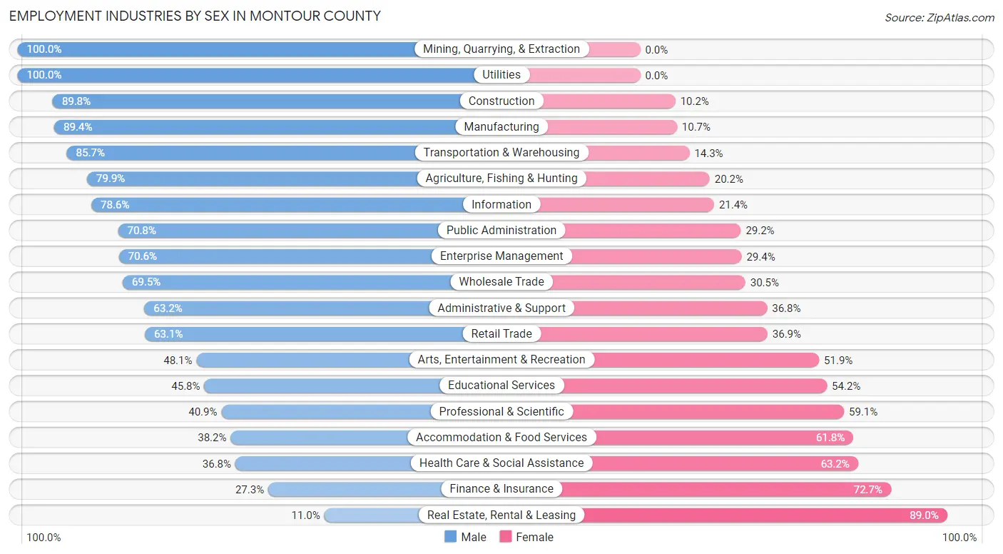 Employment Industries by Sex in Montour County