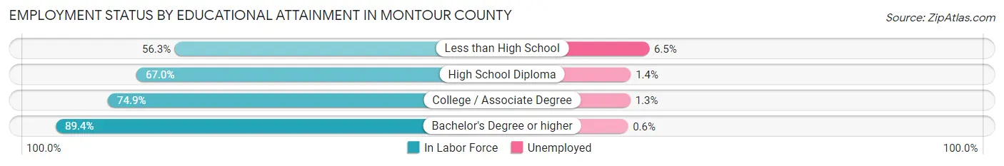 Employment Status by Educational Attainment in Montour County