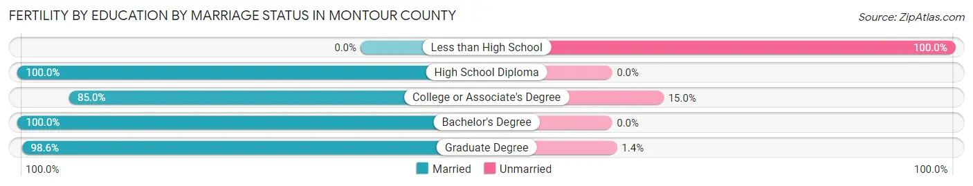 Female Fertility by Education by Marriage Status in Montour County