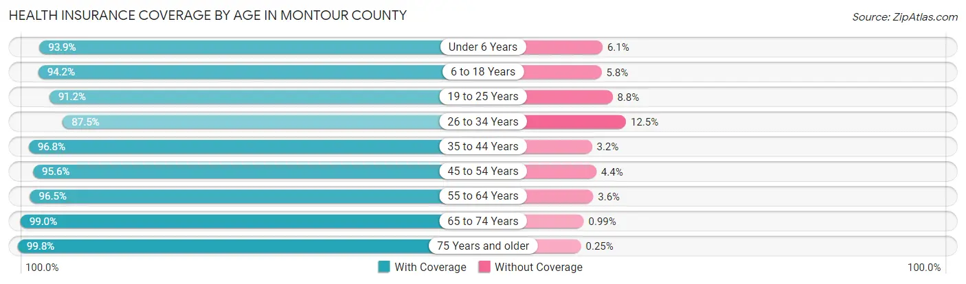 Health Insurance Coverage by Age in Montour County