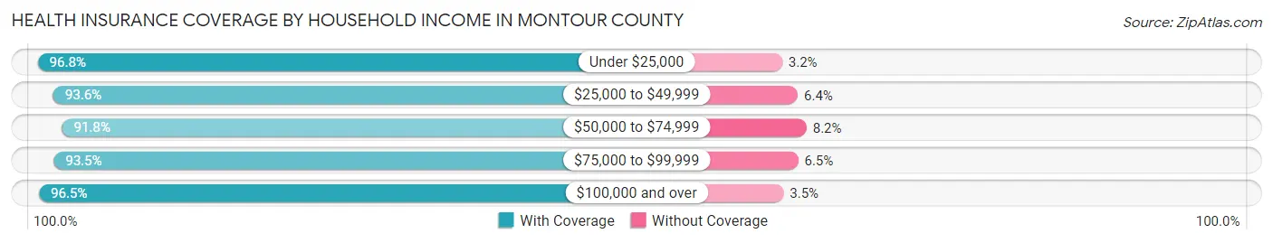 Health Insurance Coverage by Household Income in Montour County