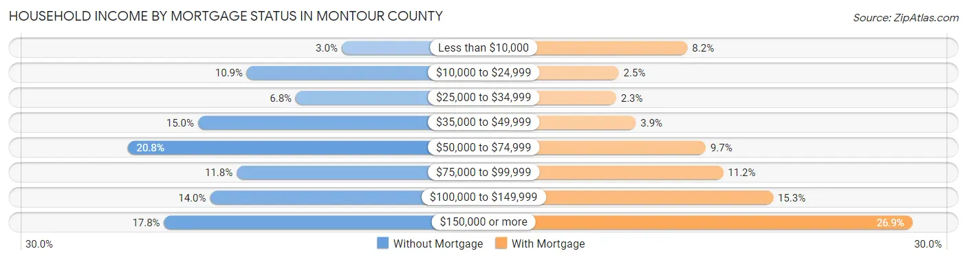 Household Income by Mortgage Status in Montour County
