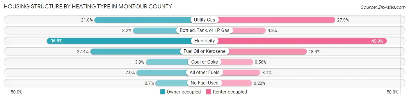 Housing Structure by Heating Type in Montour County