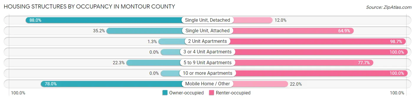 Housing Structures by Occupancy in Montour County