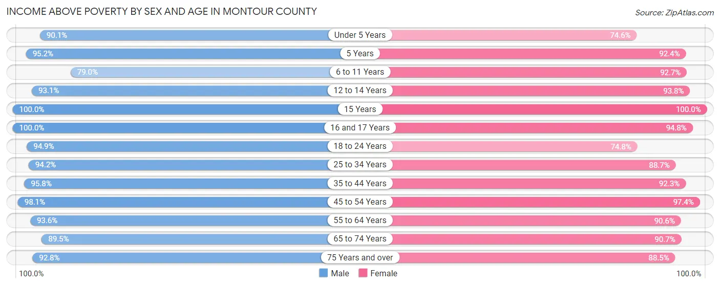 Income Above Poverty by Sex and Age in Montour County