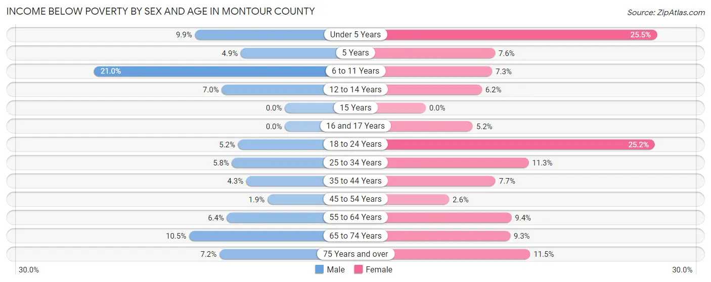 Income Below Poverty by Sex and Age in Montour County