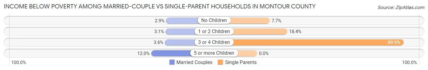 Income Below Poverty Among Married-Couple vs Single-Parent Households in Montour County