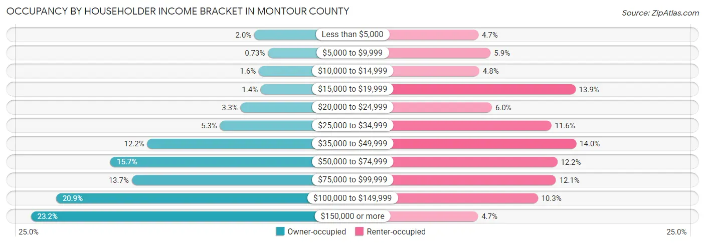 Occupancy by Householder Income Bracket in Montour County