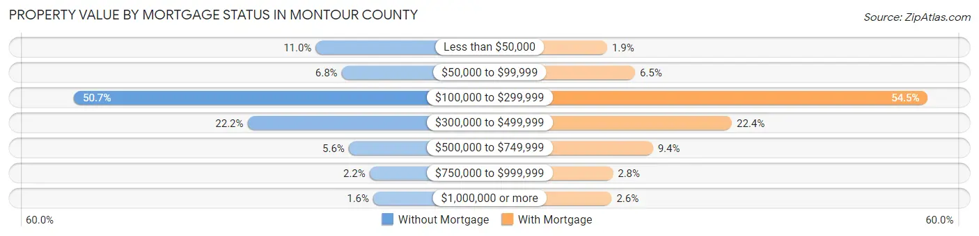 Property Value by Mortgage Status in Montour County