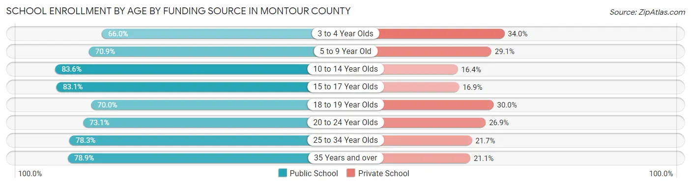 School Enrollment by Age by Funding Source in Montour County