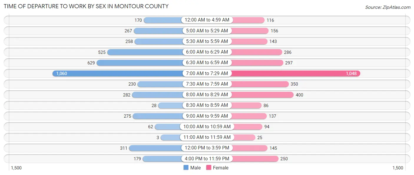 Time of Departure to Work by Sex in Montour County