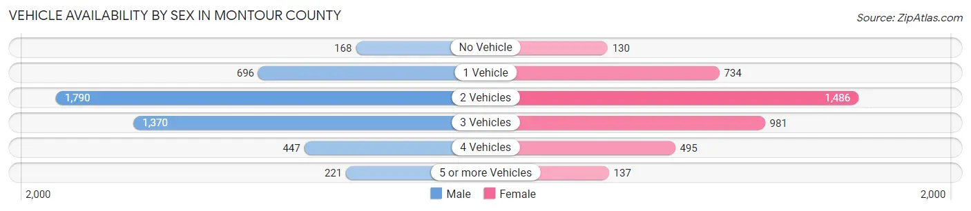 Vehicle Availability by Sex in Montour County