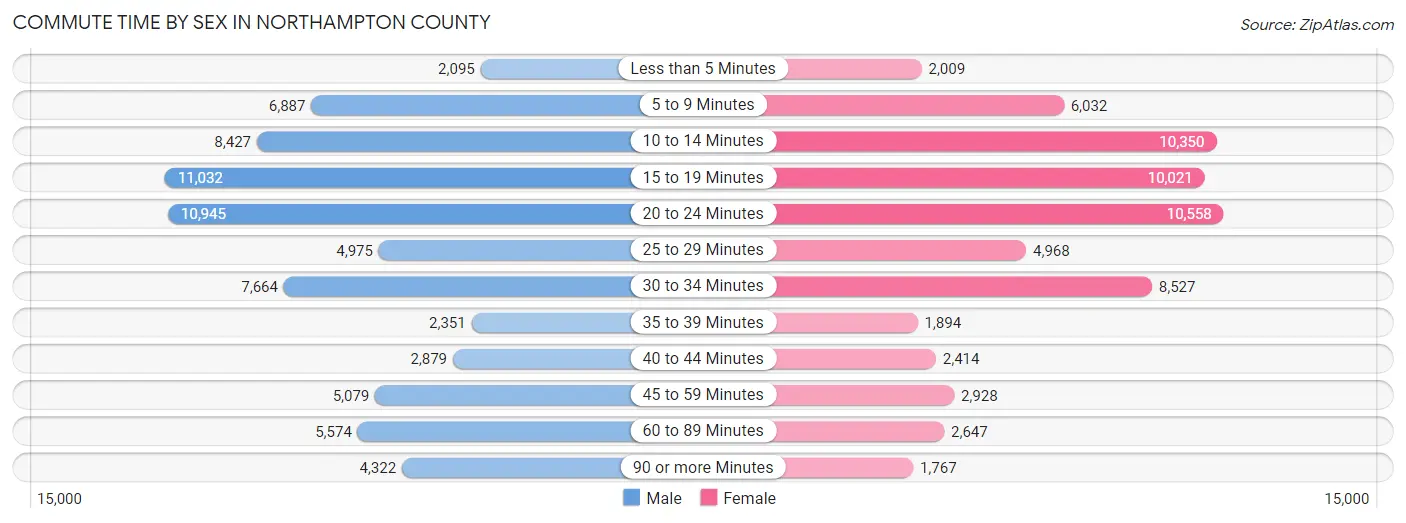 Commute Time by Sex in Northampton County