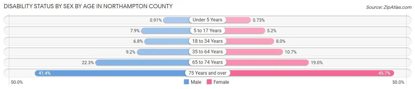 Disability Status by Sex by Age in Northampton County