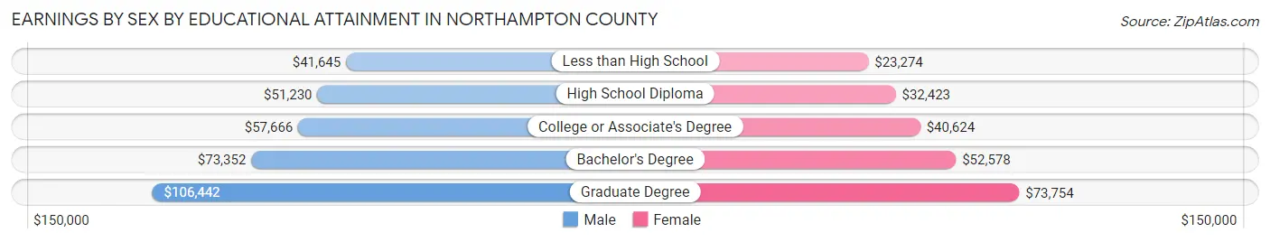 Earnings by Sex by Educational Attainment in Northampton County
