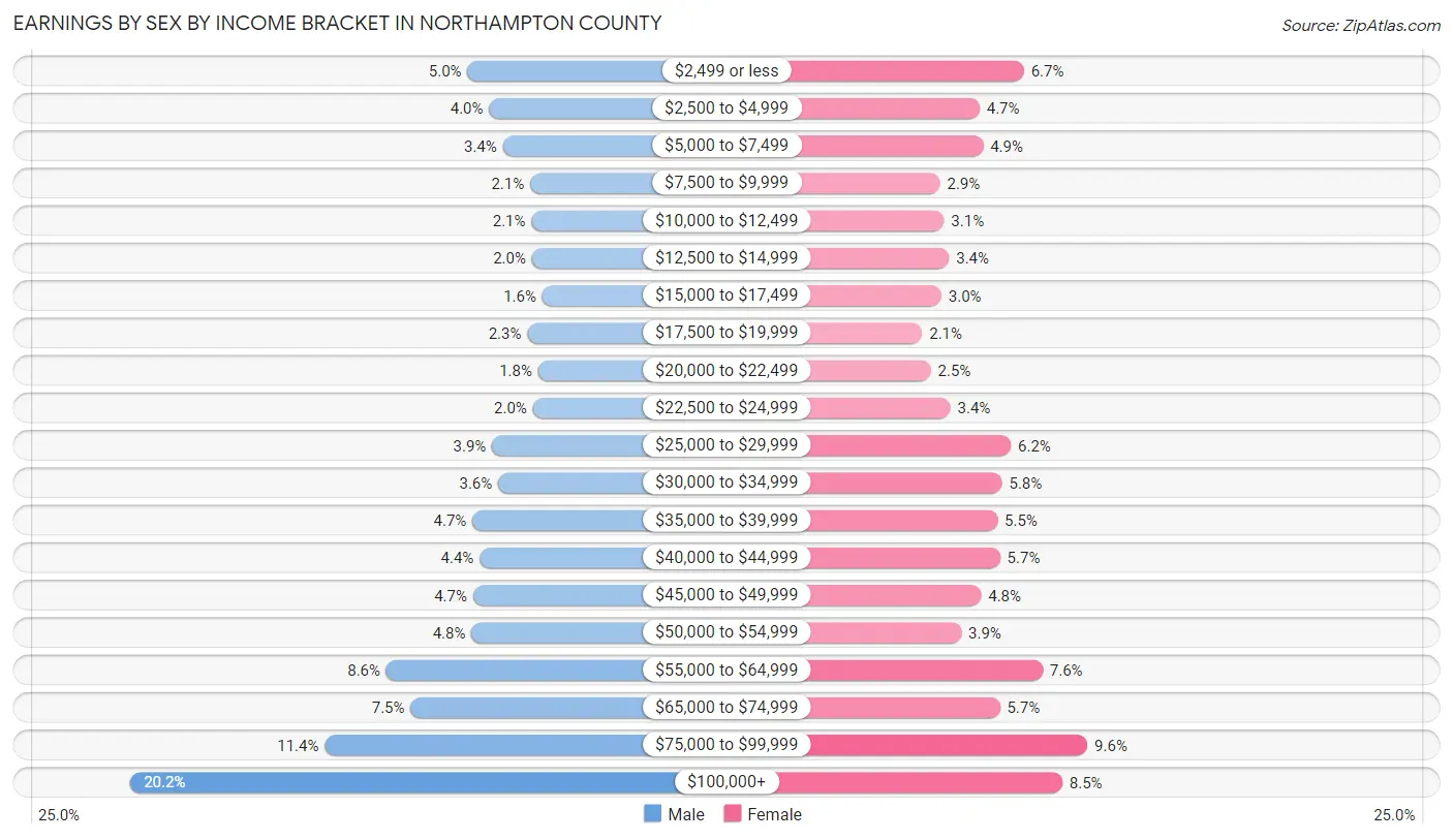 Earnings by Sex by Income Bracket in Northampton County