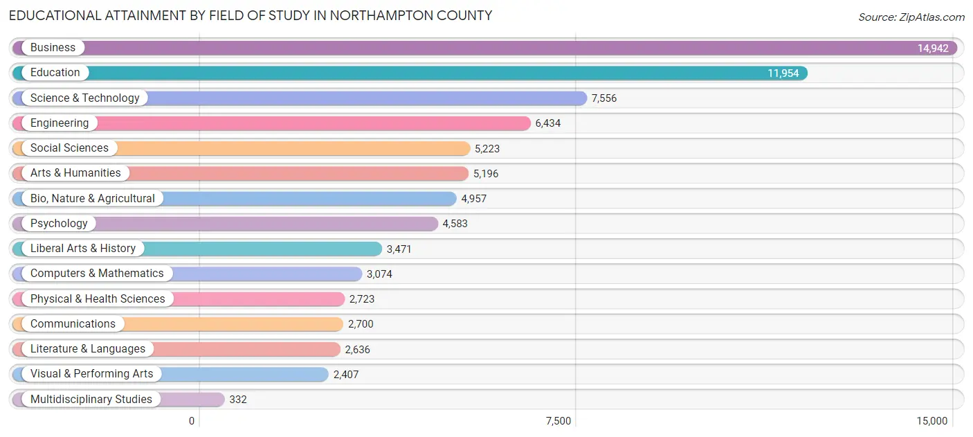 Educational Attainment by Field of Study in Northampton County