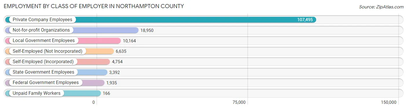 Employment by Class of Employer in Northampton County