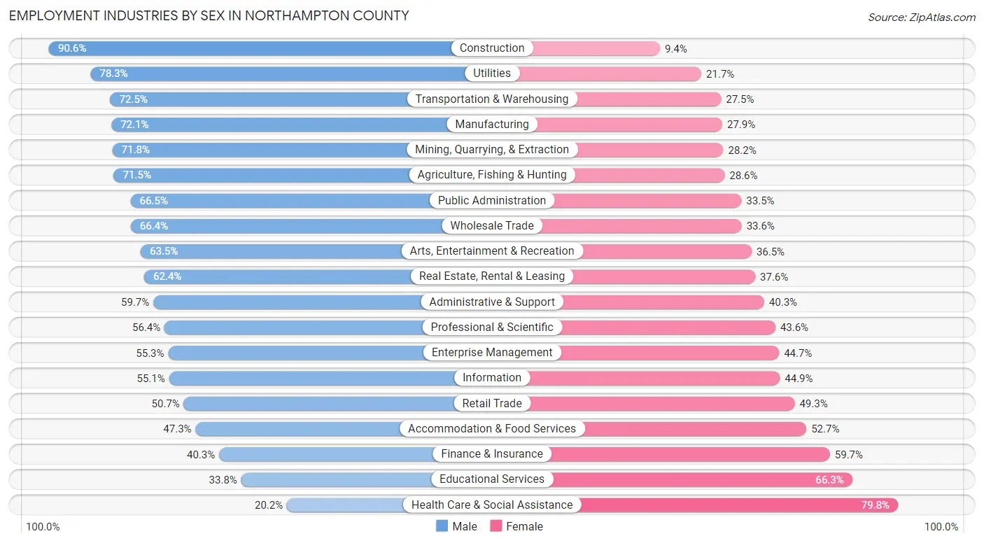 Employment Industries by Sex in Northampton County