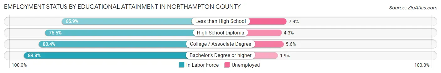 Employment Status by Educational Attainment in Northampton County