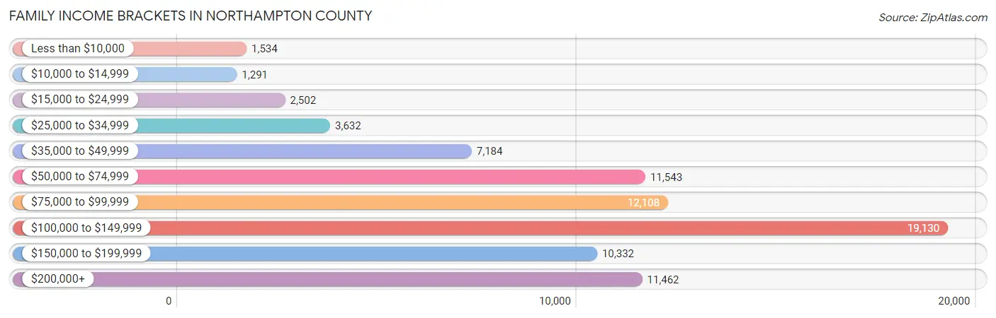 Family Income Brackets in Northampton County