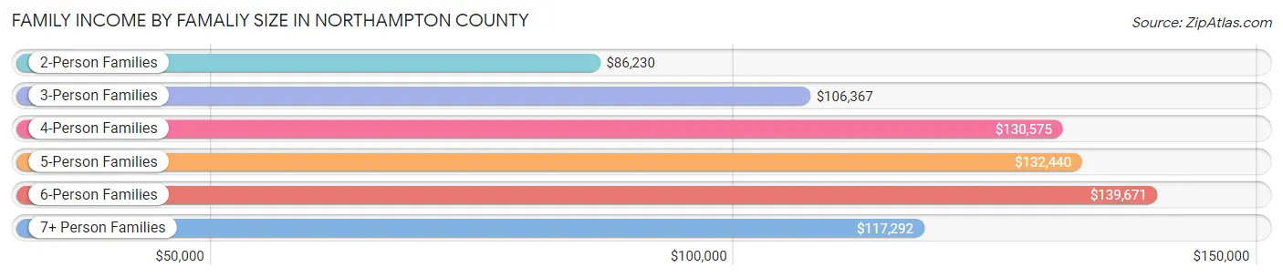 Family Income by Famaliy Size in Northampton County