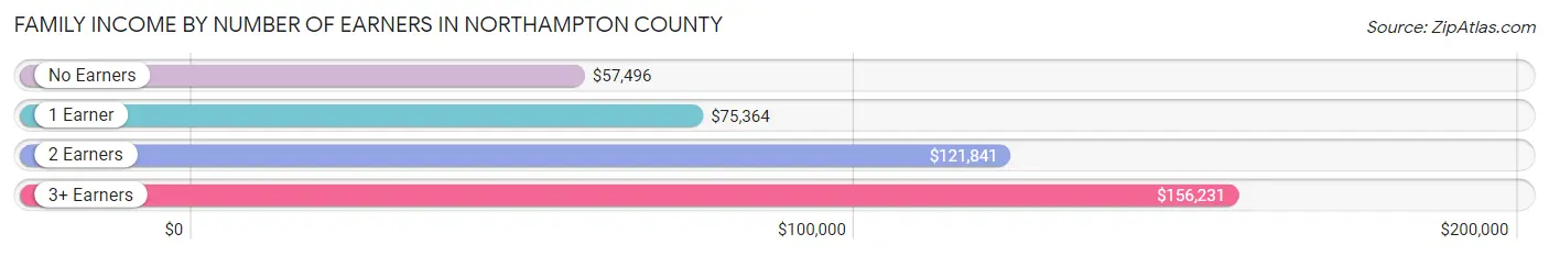 Family Income by Number of Earners in Northampton County