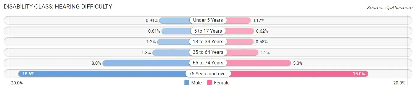 Disability in Northampton County: <span>Hearing Difficulty</span>