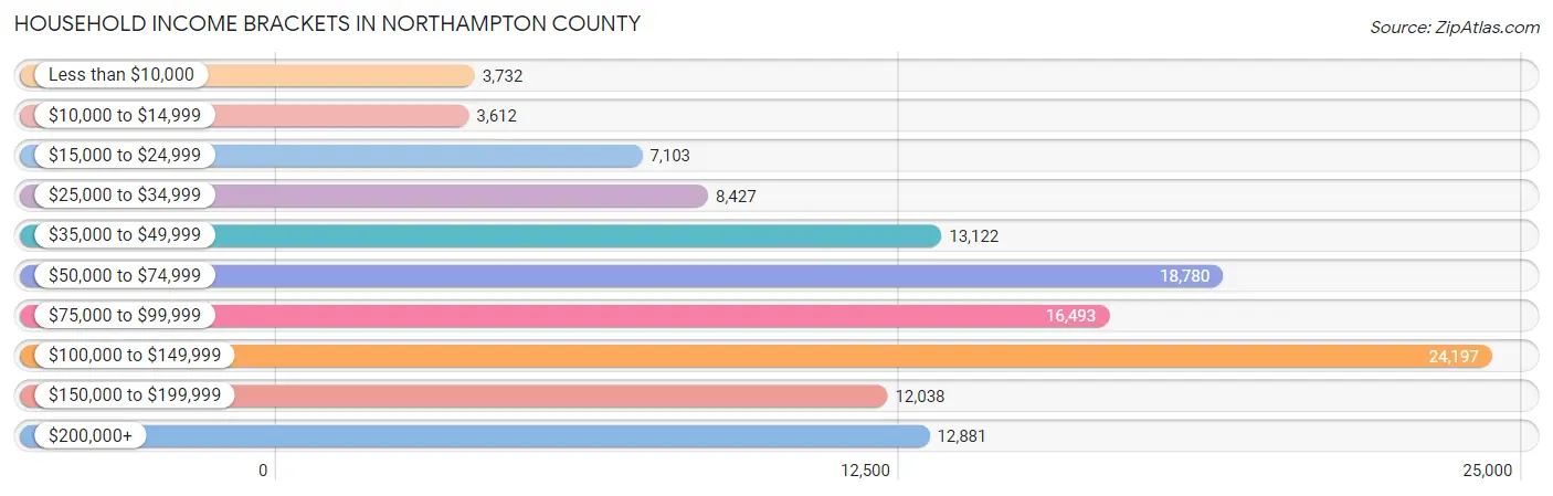 Household Income Brackets in Northampton County