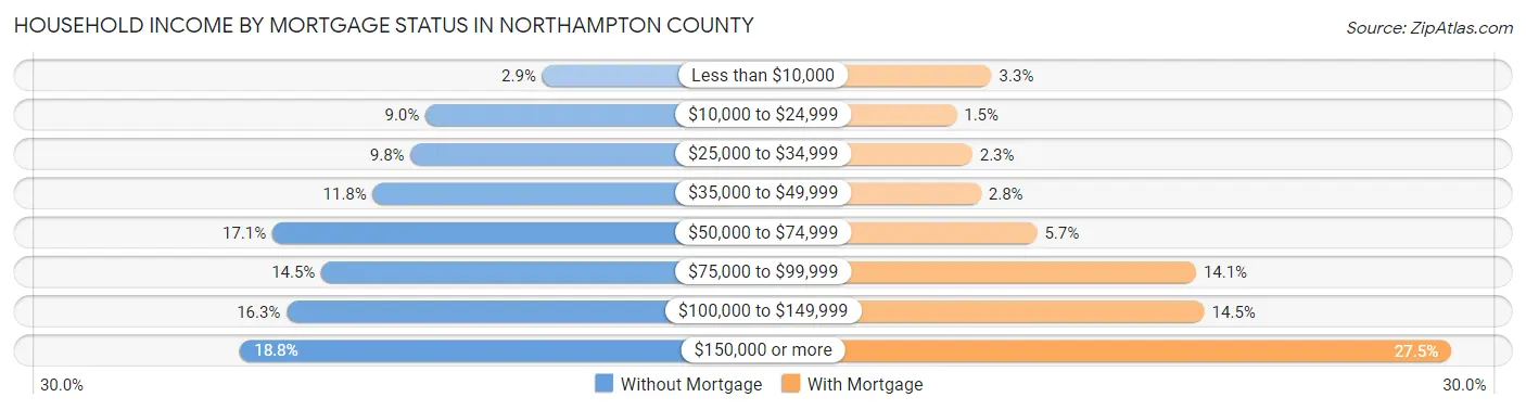 Household Income by Mortgage Status in Northampton County