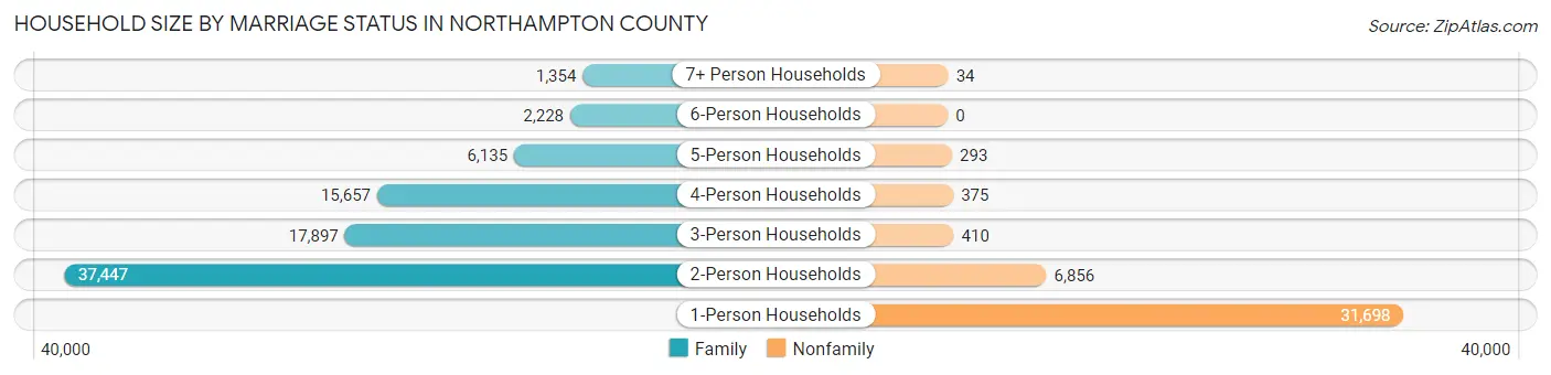 Household Size by Marriage Status in Northampton County