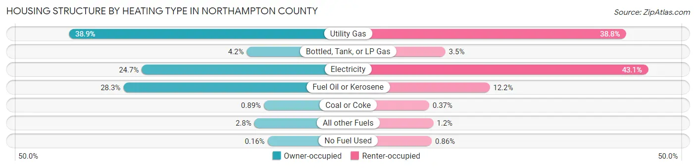 Housing Structure by Heating Type in Northampton County