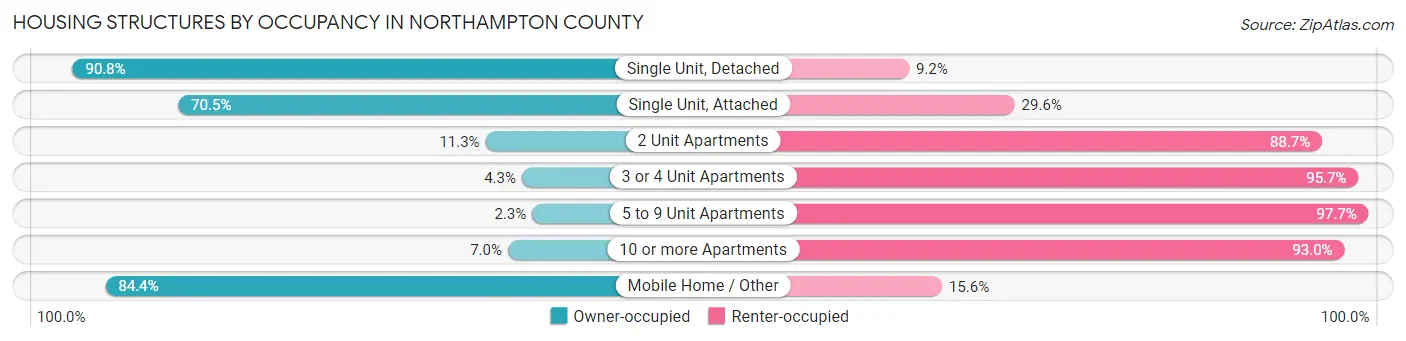 Housing Structures by Occupancy in Northampton County