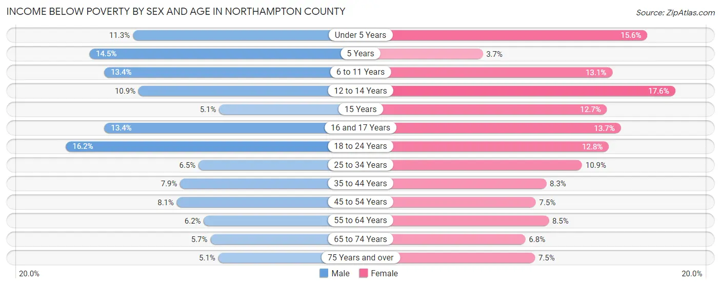 Income Below Poverty by Sex and Age in Northampton County