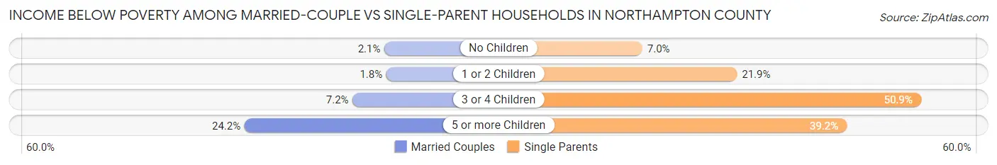 Income Below Poverty Among Married-Couple vs Single-Parent Households in Northampton County