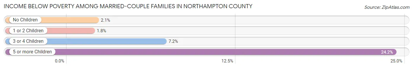 Income Below Poverty Among Married-Couple Families in Northampton County