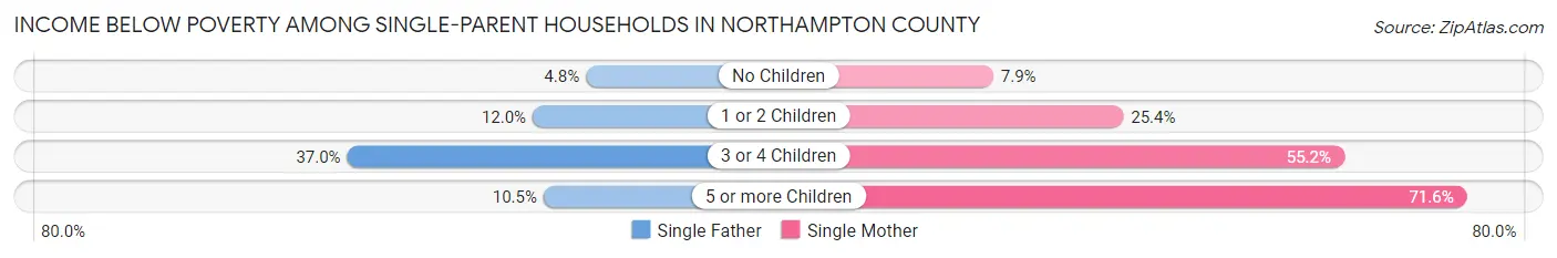 Income Below Poverty Among Single-Parent Households in Northampton County