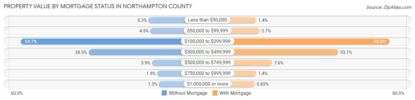 Property Value by Mortgage Status in Northampton County