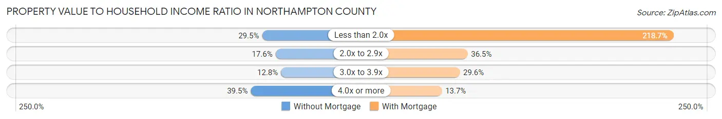 Property Value to Household Income Ratio in Northampton County