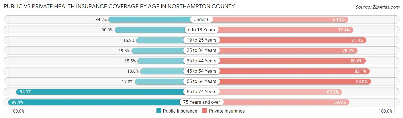 Public vs Private Health Insurance Coverage by Age in Northampton County