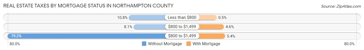 Real Estate Taxes by Mortgage Status in Northampton County
