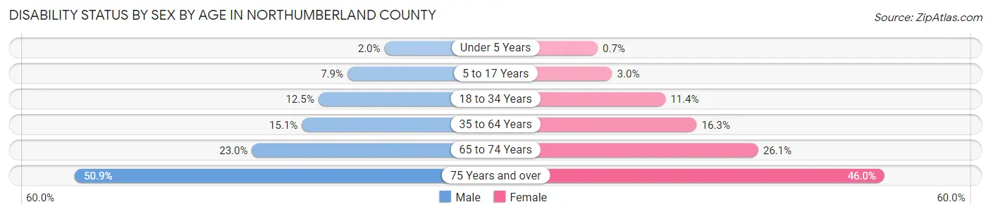 Disability Status by Sex by Age in Northumberland County