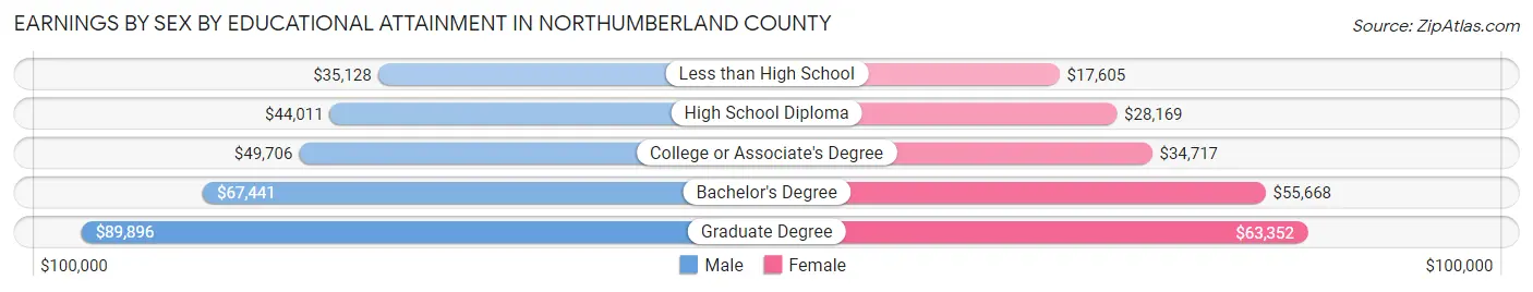 Earnings by Sex by Educational Attainment in Northumberland County