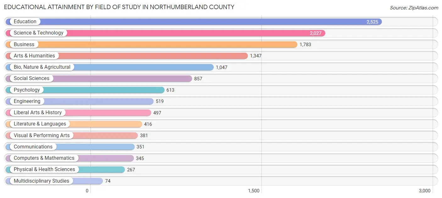 Educational Attainment by Field of Study in Northumberland County