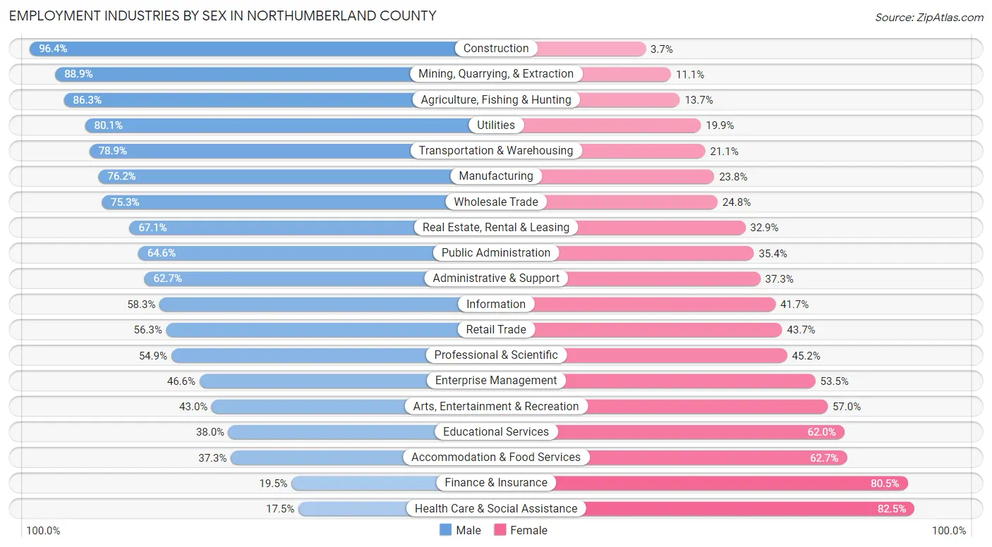 Employment Industries by Sex in Northumberland County