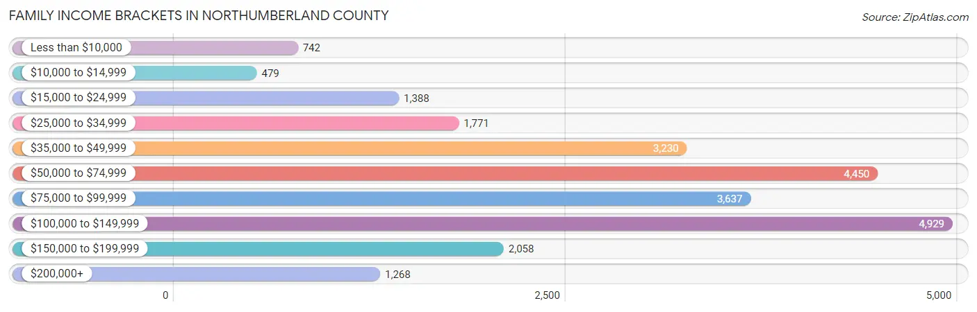 Family Income Brackets in Northumberland County